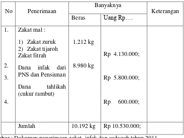 Tabel 3.7 Penerimaan Zakat, Infaq dan Shadaqoh LSI tahun 2011 