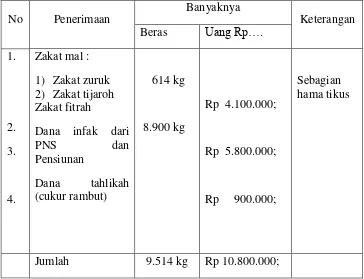 Tabel 3.8 Penerimaan Zakat, Infaq dan Shadaqoh LSI tahun 2010 