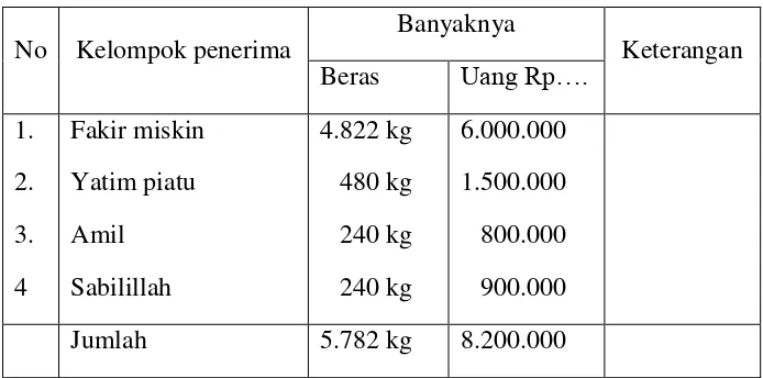 Tabel 3.9 Pendistribusian Zakat LSI Tahun 2012  
