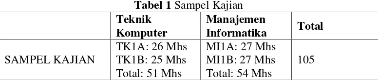 Tabel 1 Sampel Kajian