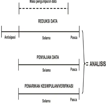 Gambar 3.1 Komponen analisis data: model alir 