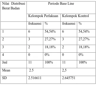Tabel 5.3  Nilai Distribusi Berat Badan periode Base line 