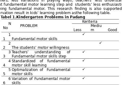 Tabel 1.Kindergarten Problems in Padang 