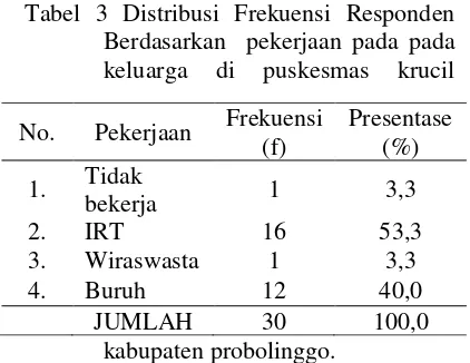 Tabel 3 Distribusi Frekuensi Responden 