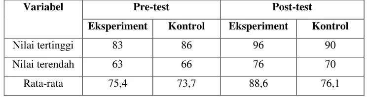 Grafik 1. Data Perbandingan Hasil Pre-Test dan Post-Test Kemampuan Bercerita 
