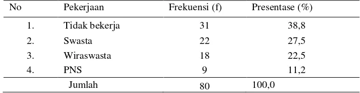 Tabel 5.2   Distribusi Frekuensi Responden Berdasarkan Pendidikan pada Keluarga Lansia di Dusun Candimulyo, Desa Candimulyo, Kecamatan Jombang, Kabupaten Jombang Pada Tnggal 1-7 Juli Tahun 2018