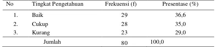 Tabel 5.4 Distribusi Frekuensi Responden Berdasarkan  Pendapatan Keluarga Lansia di Dusun Candimulyo, Desa Candimulyo, Kecamatan Jombang, Kabupaten Jombang Pada Tanggal 1-7 Juli Tahun 2018