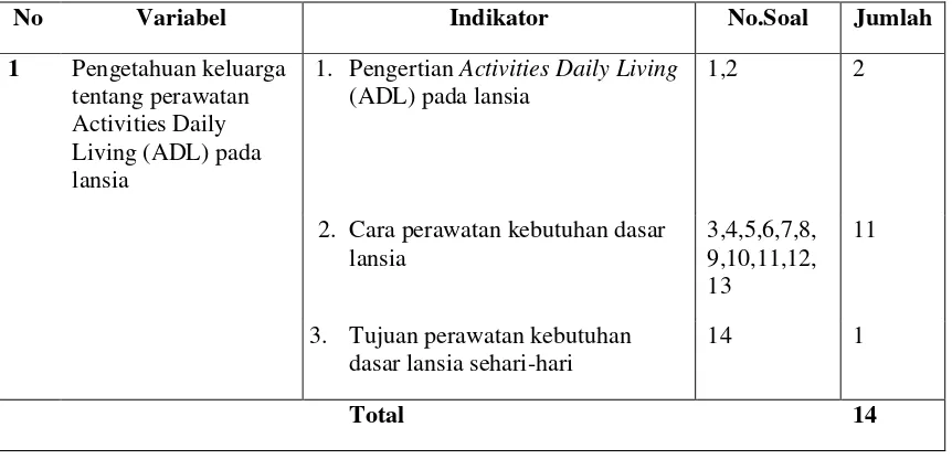Tabel 2 Kisi-Kisi Kuesioner Sikap Keluarga Tentang Perawatan Activities Daily Living (ADL) 