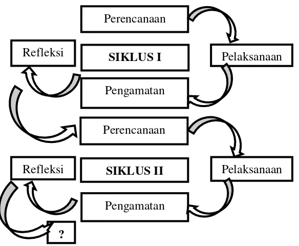 Gambar 1.1. Bagan Rancangan PTK (Sumber: Somadayo (2013: 27) 