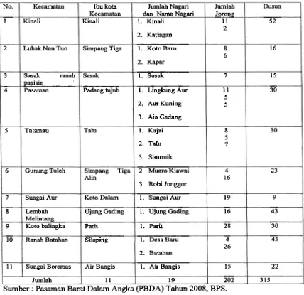 Tabel 2.1 Jumlah Kecamatan, Nagari, Jorong dan Dusun Yang Ada di Kabupaten 
