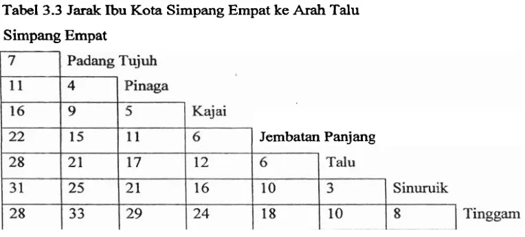 Tabel 3.3 Jarak Ibu Kota Simpang Empat ke Arah Talu 