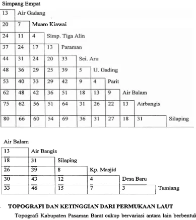 Table 3.6 Jarak Ibukota Kabupaten Pasaman Barat Kearah Barat (Ujung Gading) 