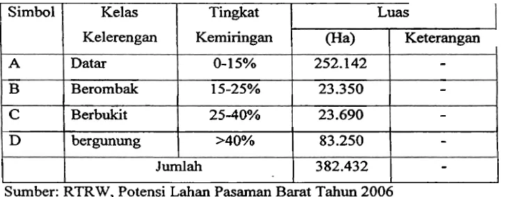 Table 3.8 Tingkat Kemiringan Lahan (Lereng) Kabupaten Pasarnan Barat 