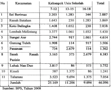 Table 4.5 Jumlah Penduduk Menurut Jenjang Pendidikan di Kabupaten Pasaman 