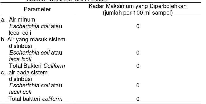 Tabel 2.3 Persyaratan Kualitas Air secara Mikrobiologis (PERMENKES NO.907/MENKES/SK/VII/2002)