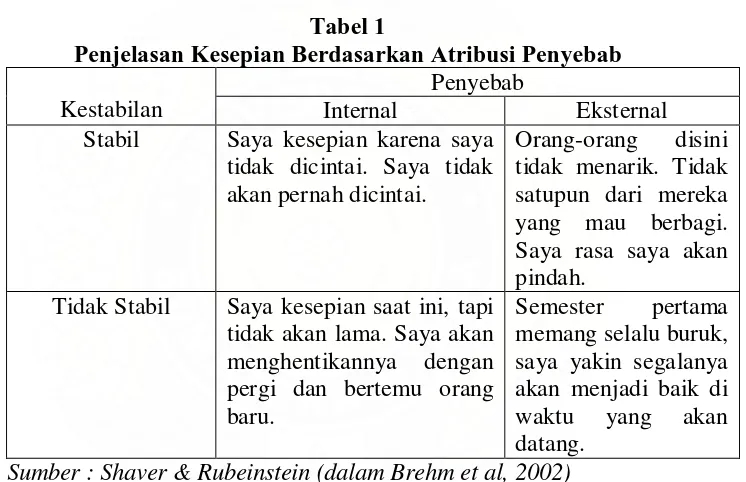 Tabel 1 Penjelasan Kesepian Berdasarkan Atribusi Penyebab 