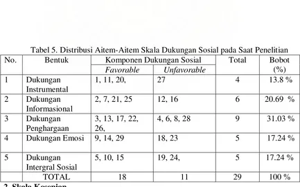 Tabel 5. Distribusi Aitem-Aitem Skala Dukungan Sosial pada Saat Penelitian 