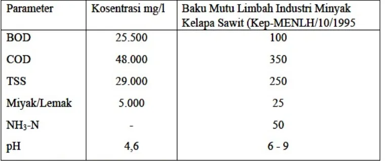 tabel 2.1. disajikan karakteristik limbah cair industri minyak kelapa sawit. 