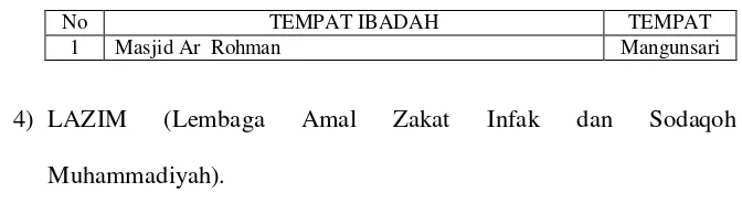Tabel 3.3 Tempat Ibadah Pimpinan Daerah Muhammadiyah Salatiga 