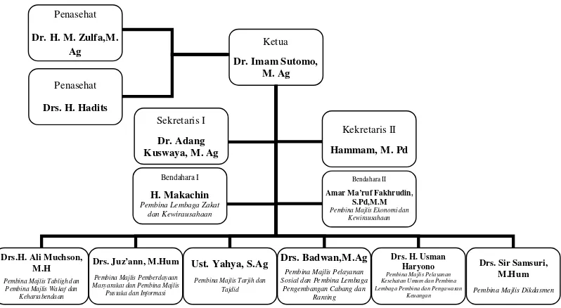 Gambar 3.1 Struktur Pimpinan Daerah Muhammadiyah Kota Salatiga periode 