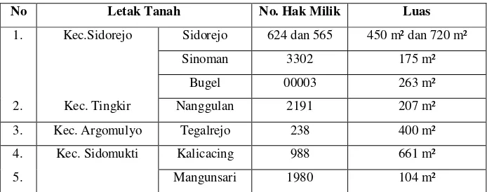 Tabel 3.4 Penyebaran Tanah Wakaf Pimpinan Daerah Muhammadiyah di Tiap 