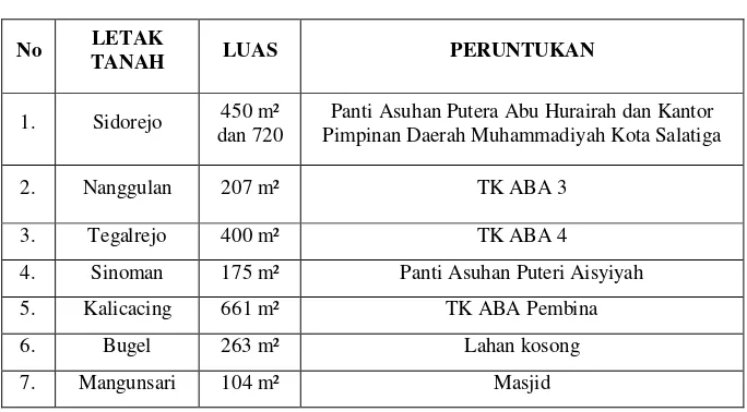 Tabel 3.5 Peruntukan Tanah Wakaf Pimpinan Daerah Muhammadiyah Kota 