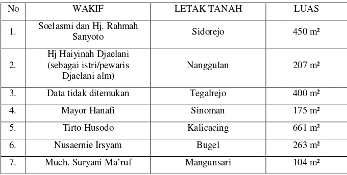 Tabel 3.6 Wakif Tanah Wakaf di Pimpinan Daerah Muhammadiyah Kota Salatiga 