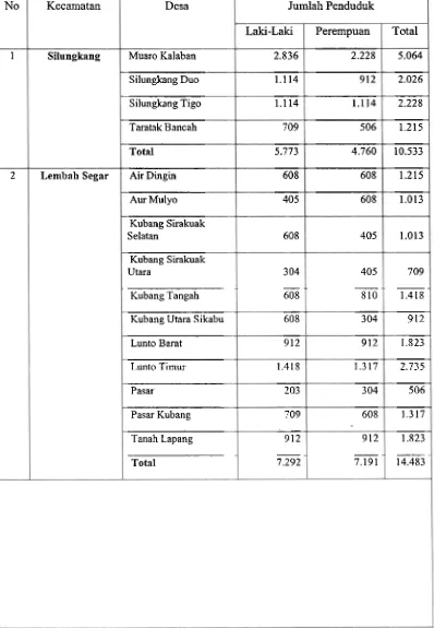 Tabel 40 Distribusi Penduduk Kota Sawahlunto 