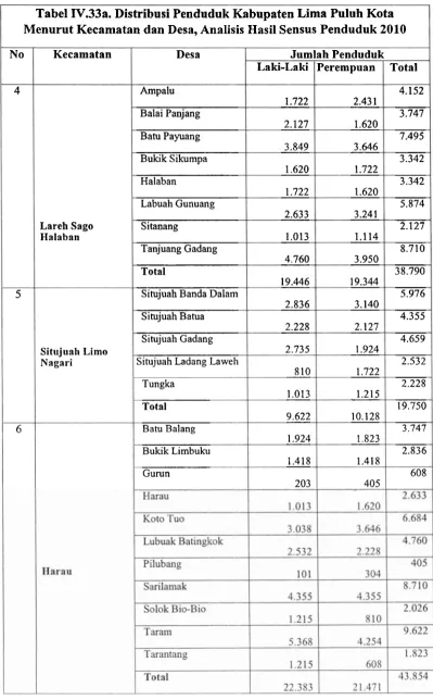 Tabel IV.33a. Distribusi Penduduk Kabupaten Lima Puluh Kota 