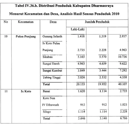 Tabel IV.36.b. Distribusi Penduduk Kabupaten Dharmasraya 