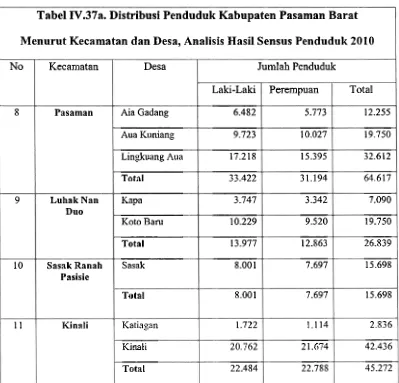 Tabel N.37a. Distribusi Penduduk Kabupaten Pasaman Barat 