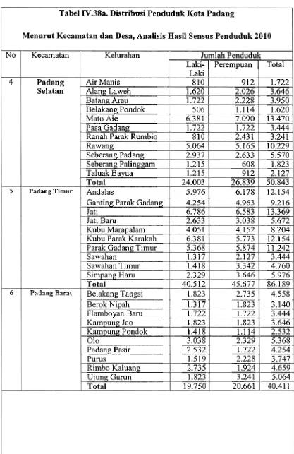 Tabel IV.38a. Distribusi Penduduk Kota Padang 