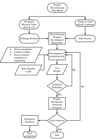 Figure. 2 Flowchart for process control of Technological Research   Product diversification Program on & Craftsmen 