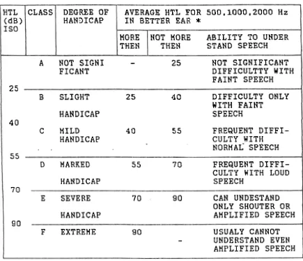 Tabel 2.3. CLASSES O F  HEARING HANDICBP 