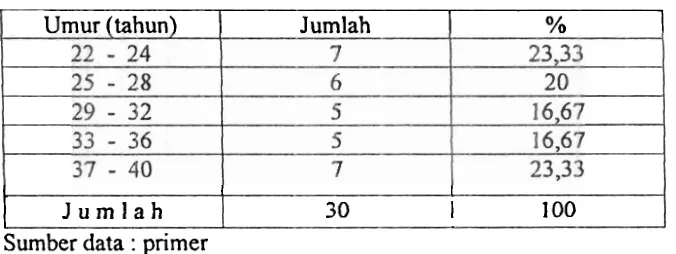 Tabel 4.3. Distribusi Umur Responden 