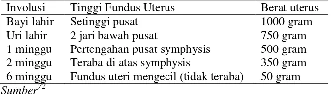 Tabel  2.1  Perubahan involusi uterus 