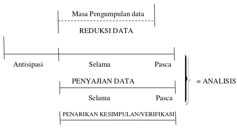 Gambar 3.1 Komponen analisis data: model alir 