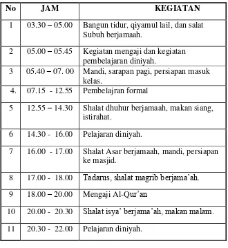 Tabel 4.1 Jadwal kegiatan harian di SMP Islam Plus Bina 