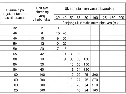 Tabel 6. Ukuran Pipa Tegak Ven dan Ven Cabang