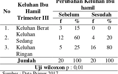 Tabel.5.5. Distribusi perbedaan keluhan ibu hamil Trimester III sebelum dan setelah dilakukan Mother Spa di BPM wilayah kerja Puskesmas Mayangan Kabupaten Jombang pada bulan Maret s/d Juni 2017 