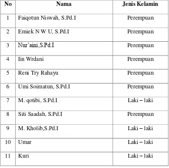 Tabel 3.1 Daftar Tenaga Pendidik MI Al Islam Banding  