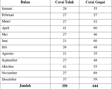 Tabel 3.1 Data Kasus Perceraian di Pengadilan Agama Salatiga pada Tahun 2010 