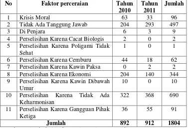 Tabel 4.3 Salatiga TahunFaktor-faktor Terjadinya Perceraian di Pengadilan Agama  2010 dan 2011 