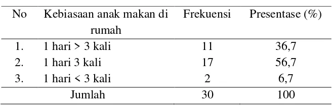 Tabel 5.4 Distribusi frekuensi responden berdasarkan kebiasaan anak makan di rumah siswa TK Permata Hati Jombang pada bulan Mei 2018
