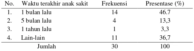 Tabel 5.6 Distribusi frekuensi responden berdasarkan waktu terakhir anak sakit di TK Permata Hati Jombang pada bulan Mei 2018