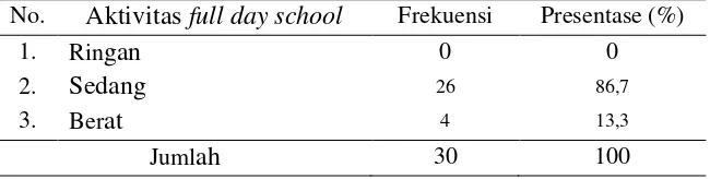 Tabel 5.7 Distribusi frekuensi responden berdasarkan aktivitas full day school di TK Permata Hati Jombang pada bulan Mei 2018