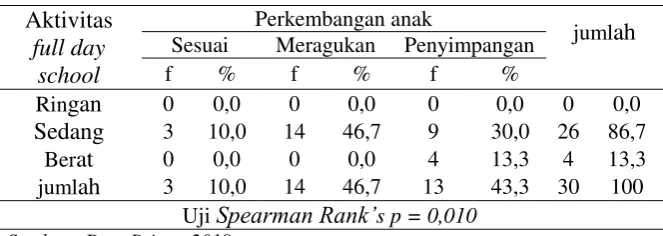 Tabel 5.9 Distribusi frekuensi hubungan aktivitas full day school dengan perkembangan anak di TK Permata Hati Jombang pada bulan Mei 2018