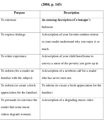 Table 2.1 Purpose of Descriptive Text by Fine C. Barbara 