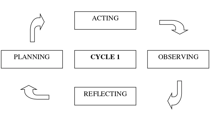 Figure 3.1 Model of Classroom Action Research 