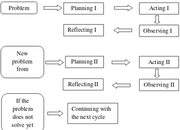 Figure 3.2 Cycle of Classroom Action Research 
